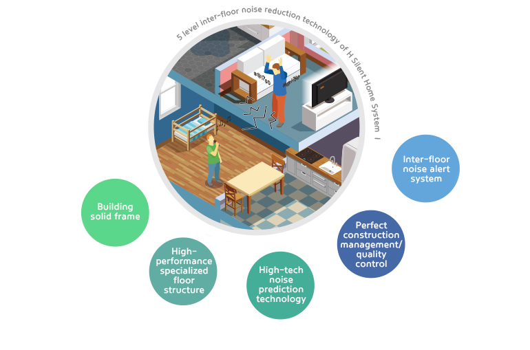 5 level inter-floor noise reduction technology of H Silent Home System Ⅰ